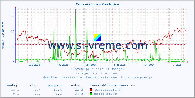 POVPREČJE :: Cerkniščica - Cerknica :: temperatura | pretok | višina :: zadnje leto / en dan.