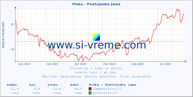 POVPREČJE :: Pivka - Postojnska jama :: temperatura | pretok | višina :: zadnje leto / en dan.