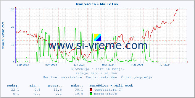 POVPREČJE :: Nanoščica - Mali otok :: temperatura | pretok | višina :: zadnje leto / en dan.