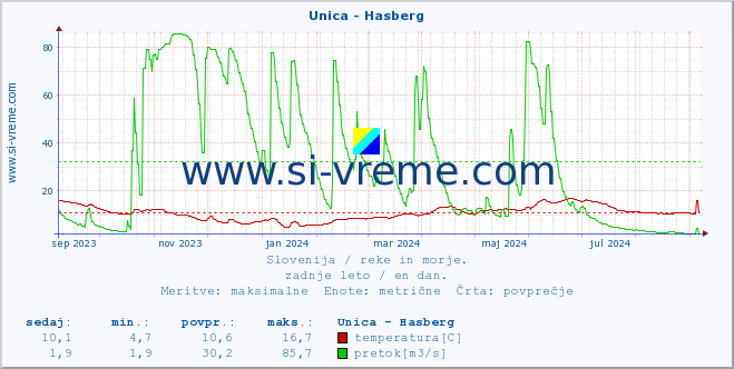 POVPREČJE :: Unica - Hasberg :: temperatura | pretok | višina :: zadnje leto / en dan.