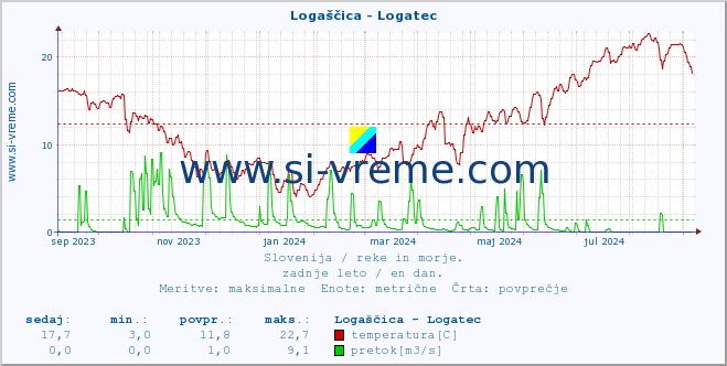 POVPREČJE :: Logaščica - Logatec :: temperatura | pretok | višina :: zadnje leto / en dan.