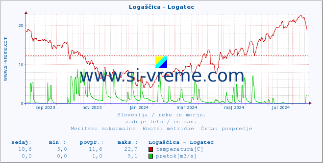 POVPREČJE :: Logaščica - Logatec :: temperatura | pretok | višina :: zadnje leto / en dan.