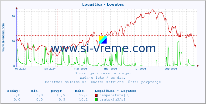 POVPREČJE :: Logaščica - Logatec :: temperatura | pretok | višina :: zadnje leto / en dan.