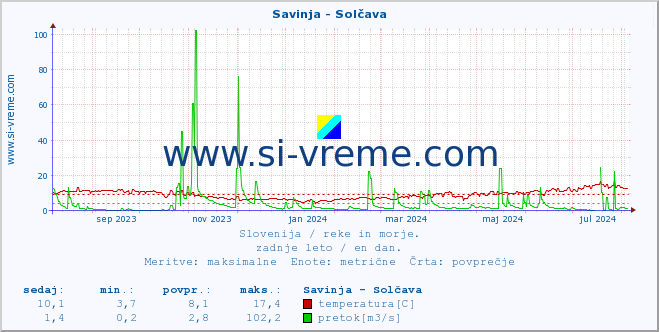 POVPREČJE :: Savinja - Solčava :: temperatura | pretok | višina :: zadnje leto / en dan.