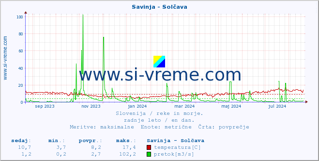 POVPREČJE :: Savinja - Solčava :: temperatura | pretok | višina :: zadnje leto / en dan.