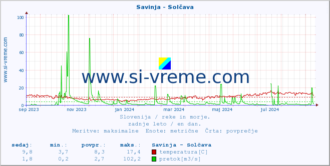 POVPREČJE :: Savinja - Solčava :: temperatura | pretok | višina :: zadnje leto / en dan.