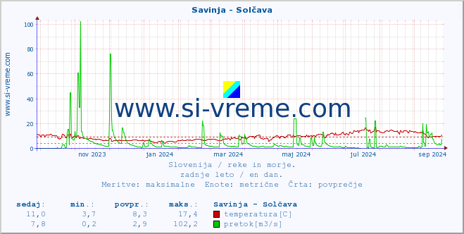 POVPREČJE :: Savinja - Solčava :: temperatura | pretok | višina :: zadnje leto / en dan.