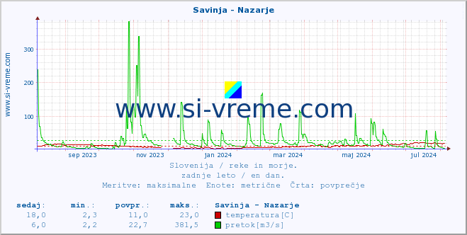 POVPREČJE :: Savinja - Nazarje :: temperatura | pretok | višina :: zadnje leto / en dan.