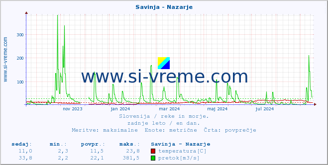 POVPREČJE :: Savinja - Nazarje :: temperatura | pretok | višina :: zadnje leto / en dan.