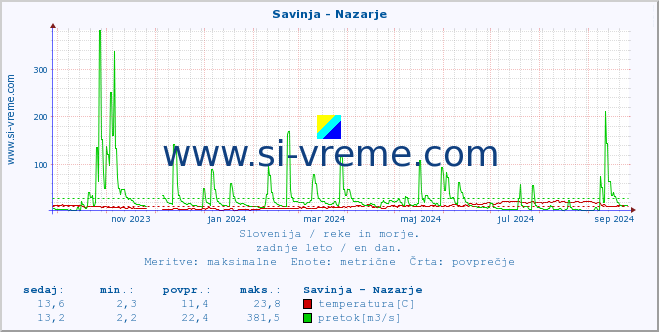 POVPREČJE :: Savinja - Nazarje :: temperatura | pretok | višina :: zadnje leto / en dan.