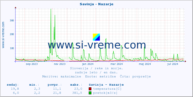 POVPREČJE :: Savinja - Nazarje :: temperatura | pretok | višina :: zadnje leto / en dan.