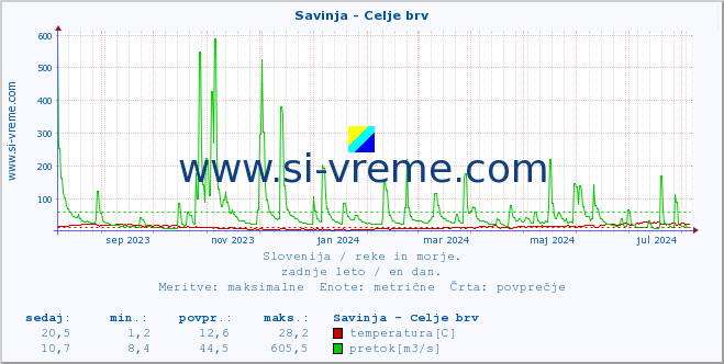 POVPREČJE :: Savinja - Celje brv :: temperatura | pretok | višina :: zadnje leto / en dan.