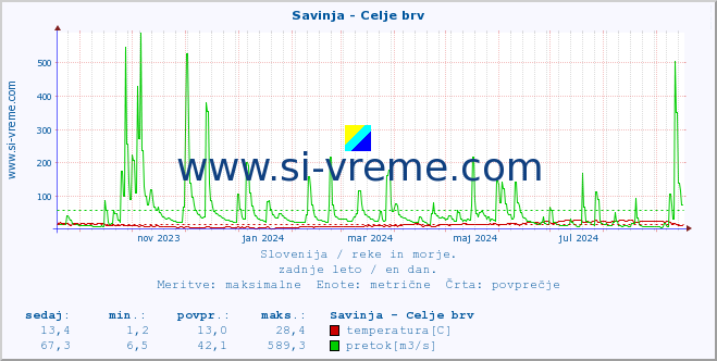 POVPREČJE :: Savinja - Celje brv :: temperatura | pretok | višina :: zadnje leto / en dan.