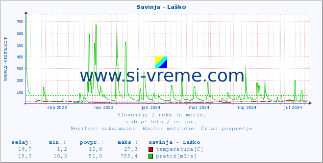 POVPREČJE :: Savinja - Laško :: temperatura | pretok | višina :: zadnje leto / en dan.