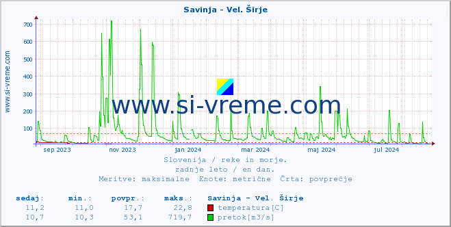 POVPREČJE :: Savinja - Vel. Širje :: temperatura | pretok | višina :: zadnje leto / en dan.