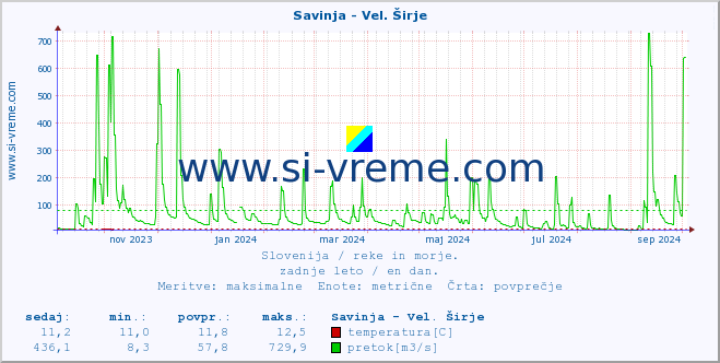 POVPREČJE :: Savinja - Vel. Širje :: temperatura | pretok | višina :: zadnje leto / en dan.