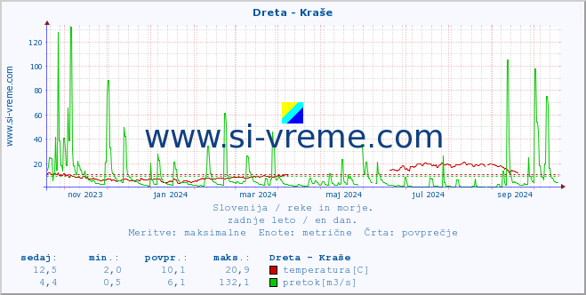 POVPREČJE :: Dreta - Kraše :: temperatura | pretok | višina :: zadnje leto / en dan.