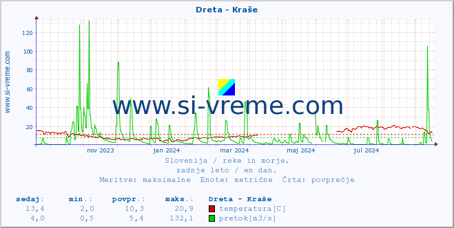 POVPREČJE :: Dreta - Kraše :: temperatura | pretok | višina :: zadnje leto / en dan.