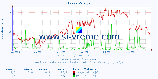 POVPREČJE :: Paka - Velenje :: temperatura | pretok | višina :: zadnje leto / en dan.