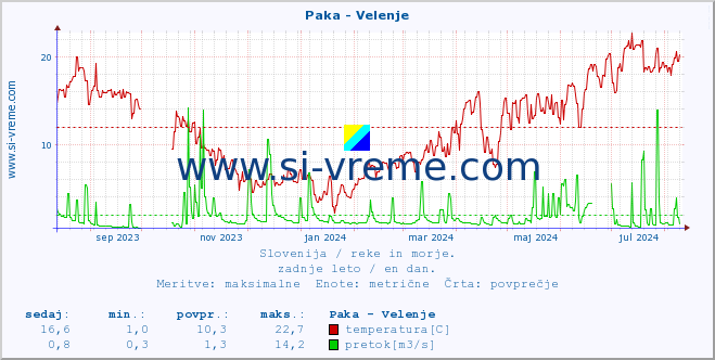 POVPREČJE :: Paka - Velenje :: temperatura | pretok | višina :: zadnje leto / en dan.