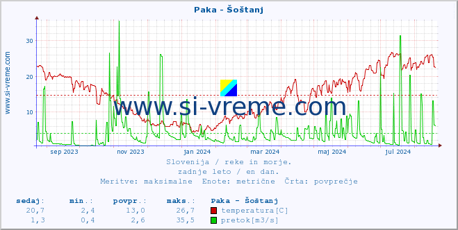 POVPREČJE :: Paka - Šoštanj :: temperatura | pretok | višina :: zadnje leto / en dan.