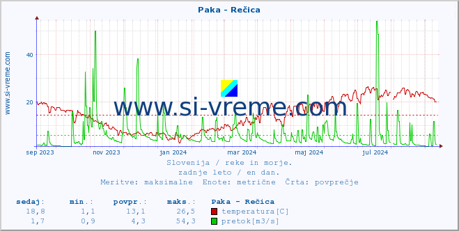 POVPREČJE :: Paka - Rečica :: temperatura | pretok | višina :: zadnje leto / en dan.