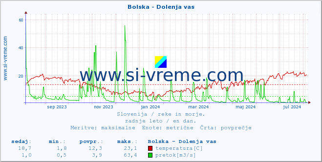 POVPREČJE :: Bolska - Dolenja vas :: temperatura | pretok | višina :: zadnje leto / en dan.