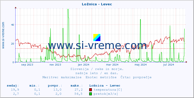 POVPREČJE :: Ložnica - Levec :: temperatura | pretok | višina :: zadnje leto / en dan.