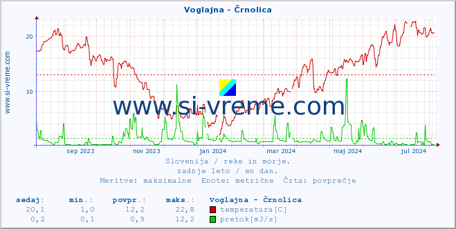 POVPREČJE :: Voglajna - Črnolica :: temperatura | pretok | višina :: zadnje leto / en dan.