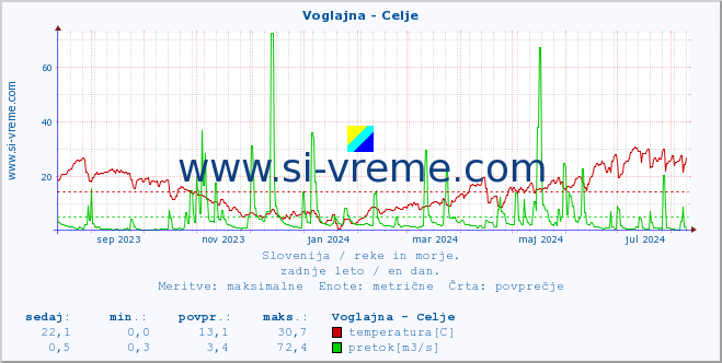 POVPREČJE :: Voglajna - Celje :: temperatura | pretok | višina :: zadnje leto / en dan.