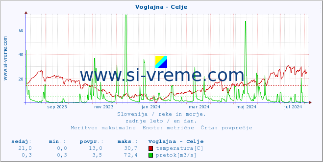 POVPREČJE :: Voglajna - Celje :: temperatura | pretok | višina :: zadnje leto / en dan.