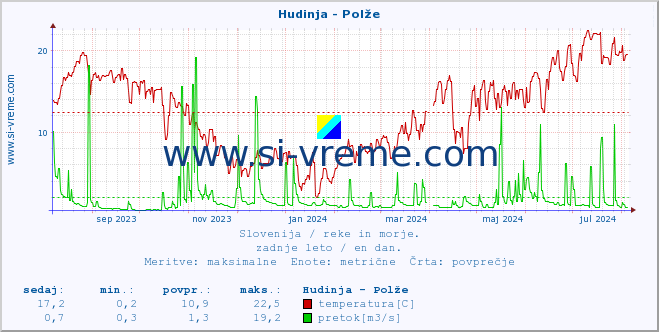 POVPREČJE :: Hudinja - Polže :: temperatura | pretok | višina :: zadnje leto / en dan.