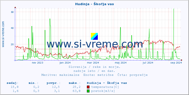 POVPREČJE :: Hudinja - Škofja vas :: temperatura | pretok | višina :: zadnje leto / en dan.