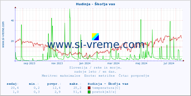 POVPREČJE :: Hudinja - Škofja vas :: temperatura | pretok | višina :: zadnje leto / en dan.