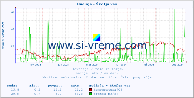 POVPREČJE :: Hudinja - Škofja vas :: temperatura | pretok | višina :: zadnje leto / en dan.