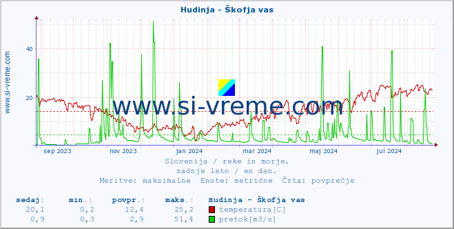 POVPREČJE :: Hudinja - Škofja vas :: temperatura | pretok | višina :: zadnje leto / en dan.