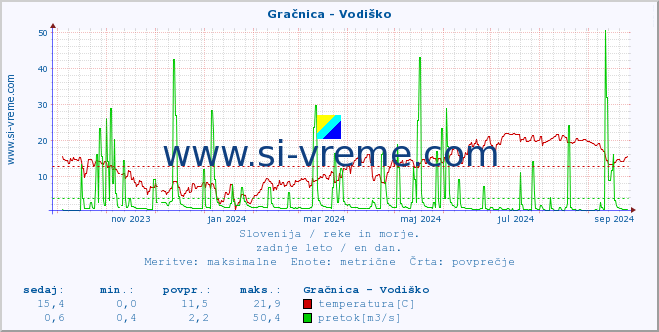 POVPREČJE :: Gračnica - Vodiško :: temperatura | pretok | višina :: zadnje leto / en dan.