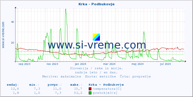 POVPREČJE :: Krka - Podbukovje :: temperatura | pretok | višina :: zadnje leto / en dan.