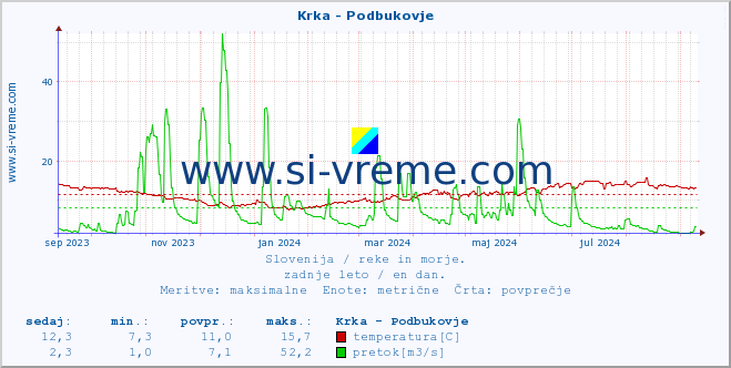 POVPREČJE :: Krka - Podbukovje :: temperatura | pretok | višina :: zadnje leto / en dan.