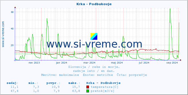 POVPREČJE :: Krka - Podbukovje :: temperatura | pretok | višina :: zadnje leto / en dan.