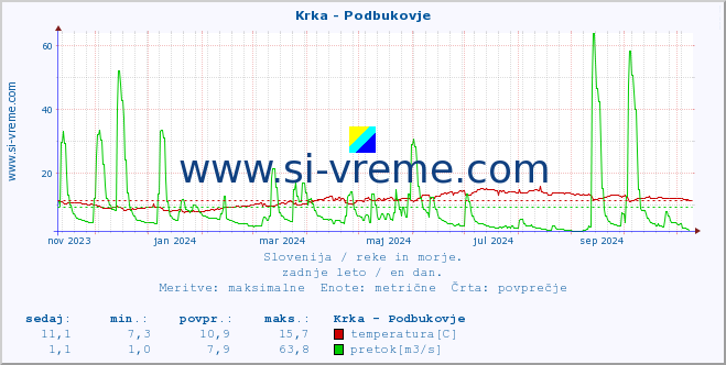 POVPREČJE :: Krka - Podbukovje :: temperatura | pretok | višina :: zadnje leto / en dan.