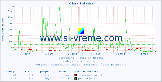 POVPREČJE :: Krka - Soteska :: temperatura | pretok | višina :: zadnje leto / en dan.