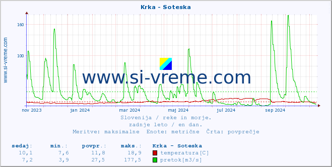 POVPREČJE :: Krka - Soteska :: temperatura | pretok | višina :: zadnje leto / en dan.