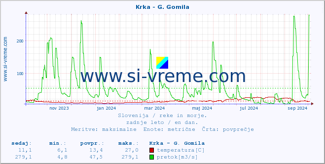 POVPREČJE :: Krka - G. Gomila :: temperatura | pretok | višina :: zadnje leto / en dan.