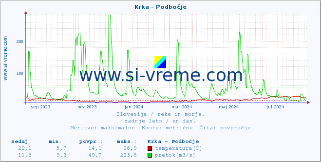 POVPREČJE :: Krka - Podbočje :: temperatura | pretok | višina :: zadnje leto / en dan.