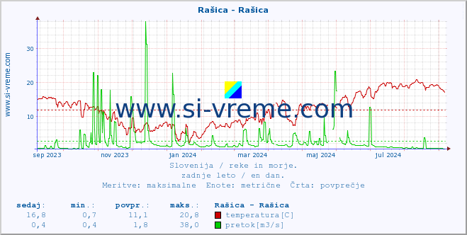 POVPREČJE :: Rašica - Rašica :: temperatura | pretok | višina :: zadnje leto / en dan.