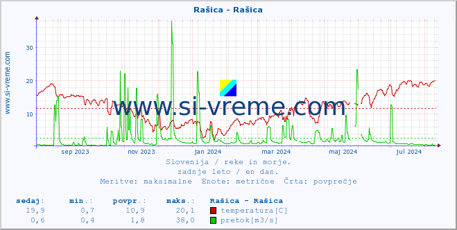 POVPREČJE :: Rašica - Rašica :: temperatura | pretok | višina :: zadnje leto / en dan.