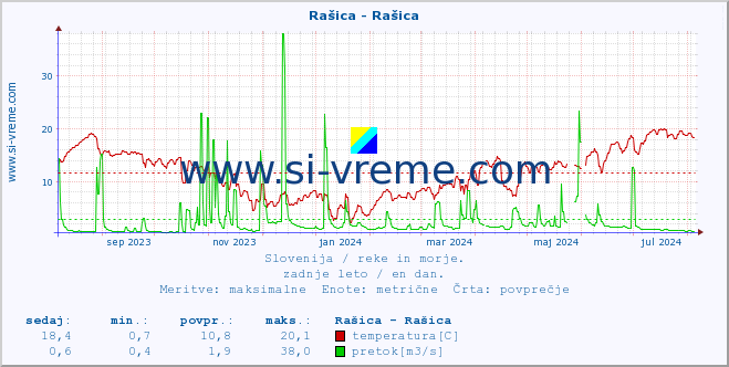 POVPREČJE :: Rašica - Rašica :: temperatura | pretok | višina :: zadnje leto / en dan.