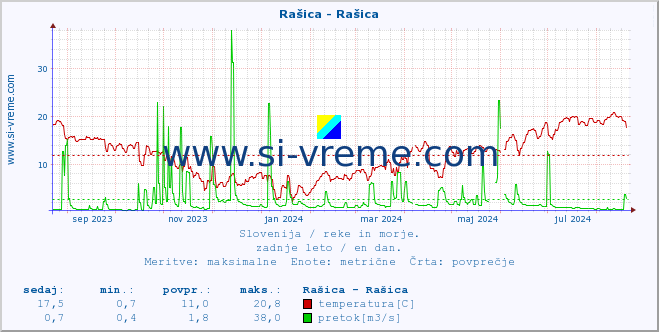 POVPREČJE :: Rašica - Rašica :: temperatura | pretok | višina :: zadnje leto / en dan.