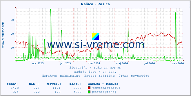 POVPREČJE :: Rašica - Rašica :: temperatura | pretok | višina :: zadnje leto / en dan.